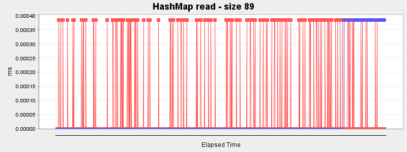 HashMap read - size 89